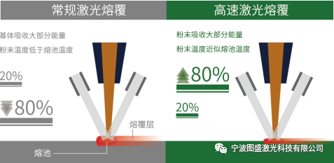 高速激光熔覆 高速激光熔覆